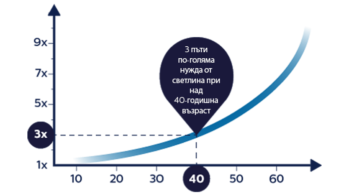 Lighting needs and age comparison