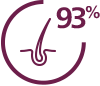 Maintains up to 93% of natural hair's strength2